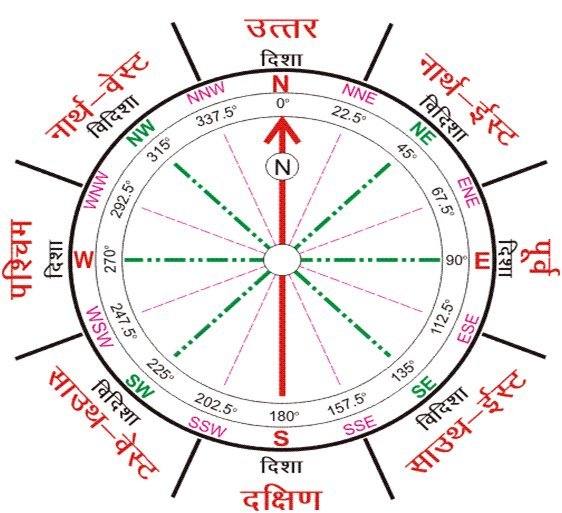 vaastu-shashtra-chakra